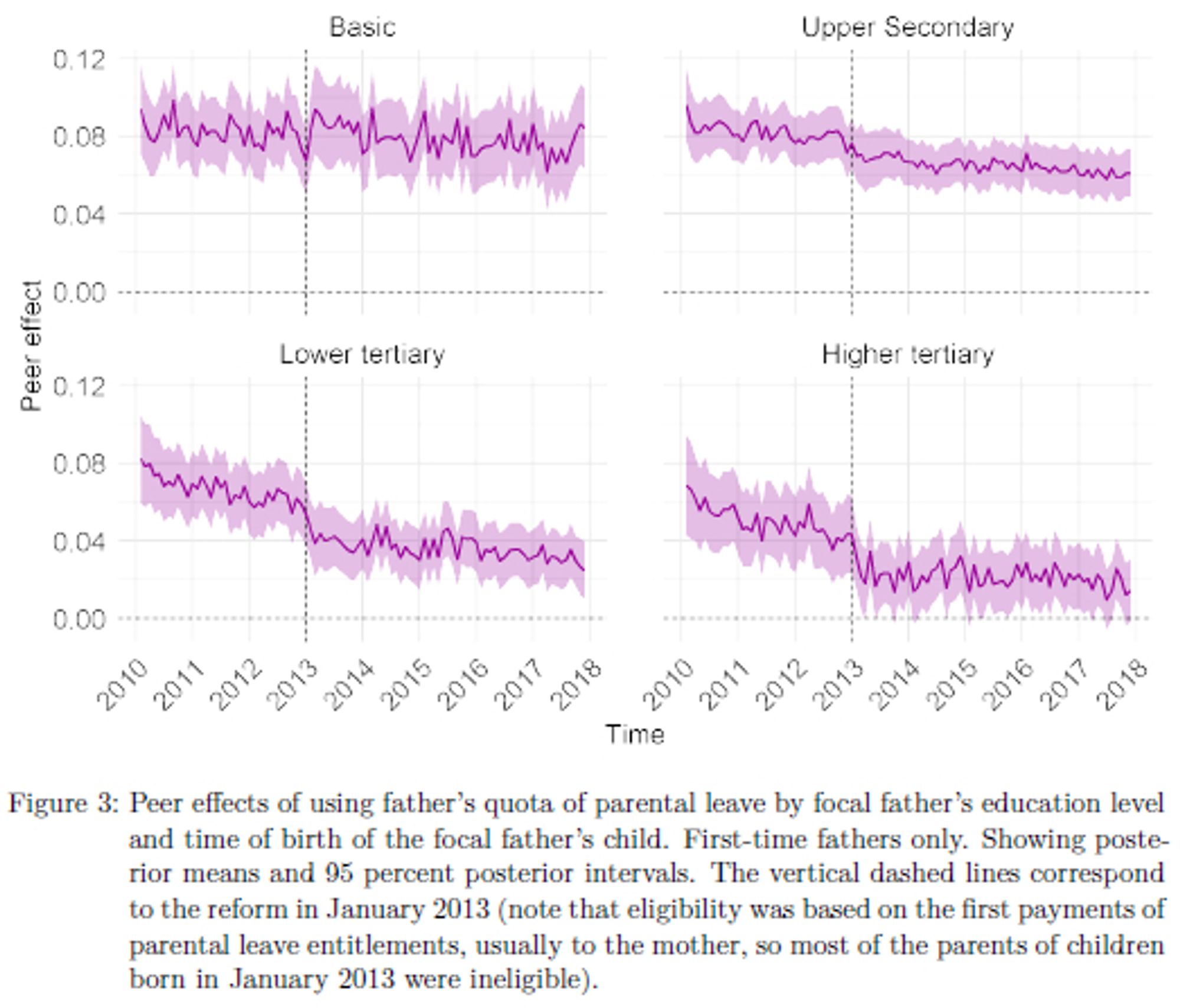 Figure on peer effects of using father’s quota of parental leave by focal father’s education level and time of birth of the focal father’s child, for first-time fathers only. Peer effects are higher for low-educated fathers. For highly-educated fathers, peer effects are lower and declining over time.