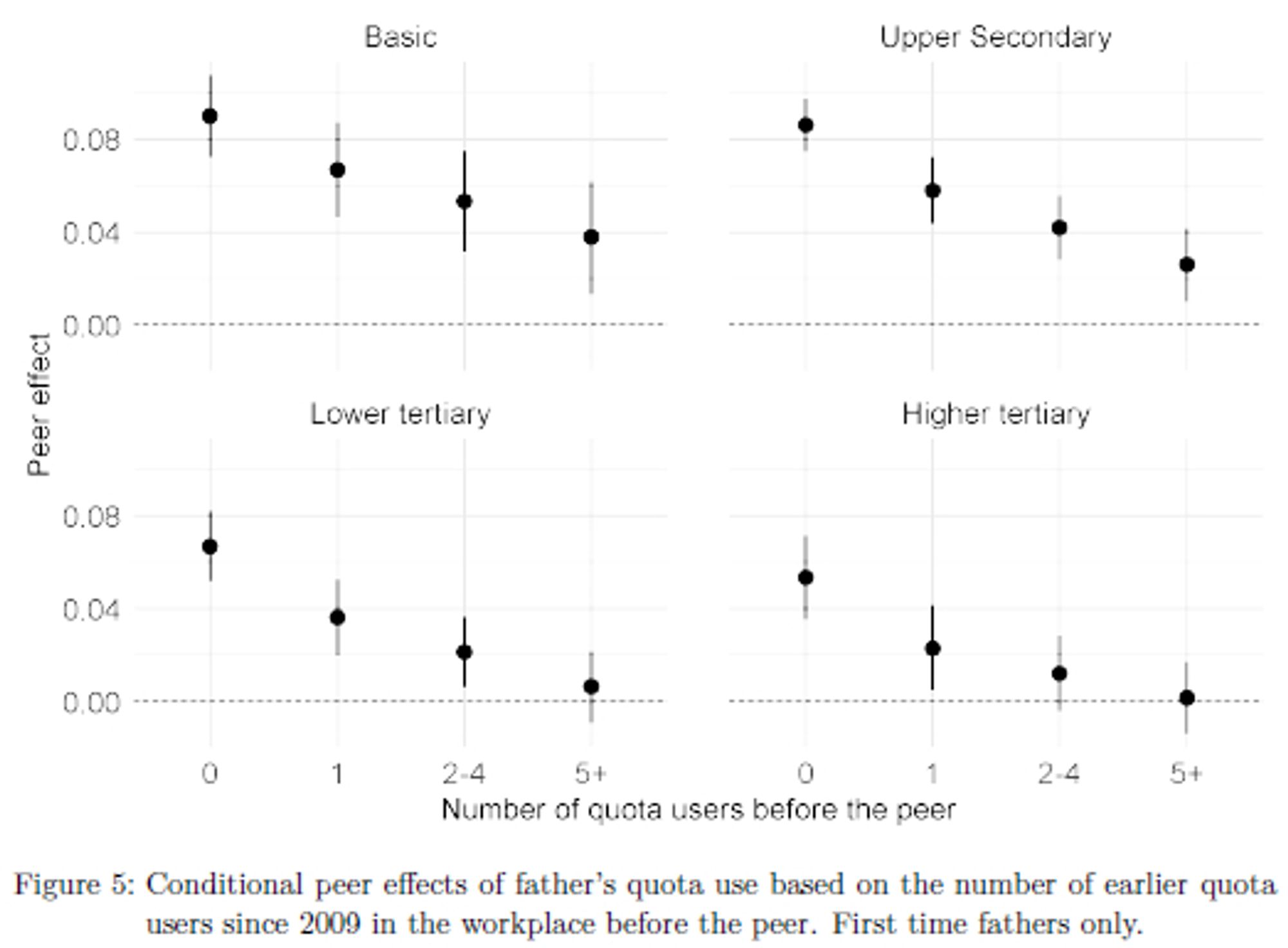 Figure showing conditional peer effects of the usage of father’s quota of parental leave based on the number of earlier quota users since 2009 in the workplace before the peer, for first-time fathers only. Generally, peer father’s quota use had the largest impact when few or no preceding fathers had used quota. Peer effects were larger for low-educated fathers and smaller and strongly declining for highly-educated fathers.