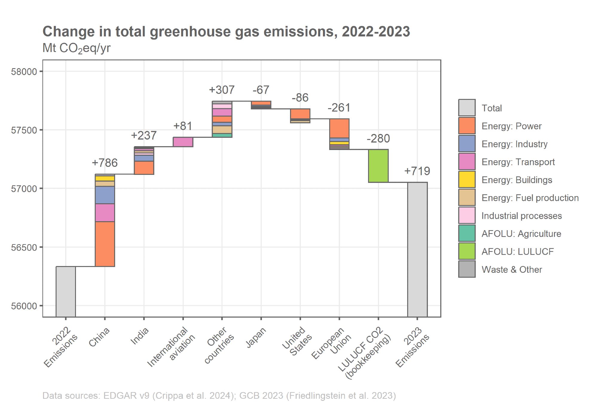 Emissions increased in China, India and international aviation, and decreased in the EU, USA, Japan and the land use sector