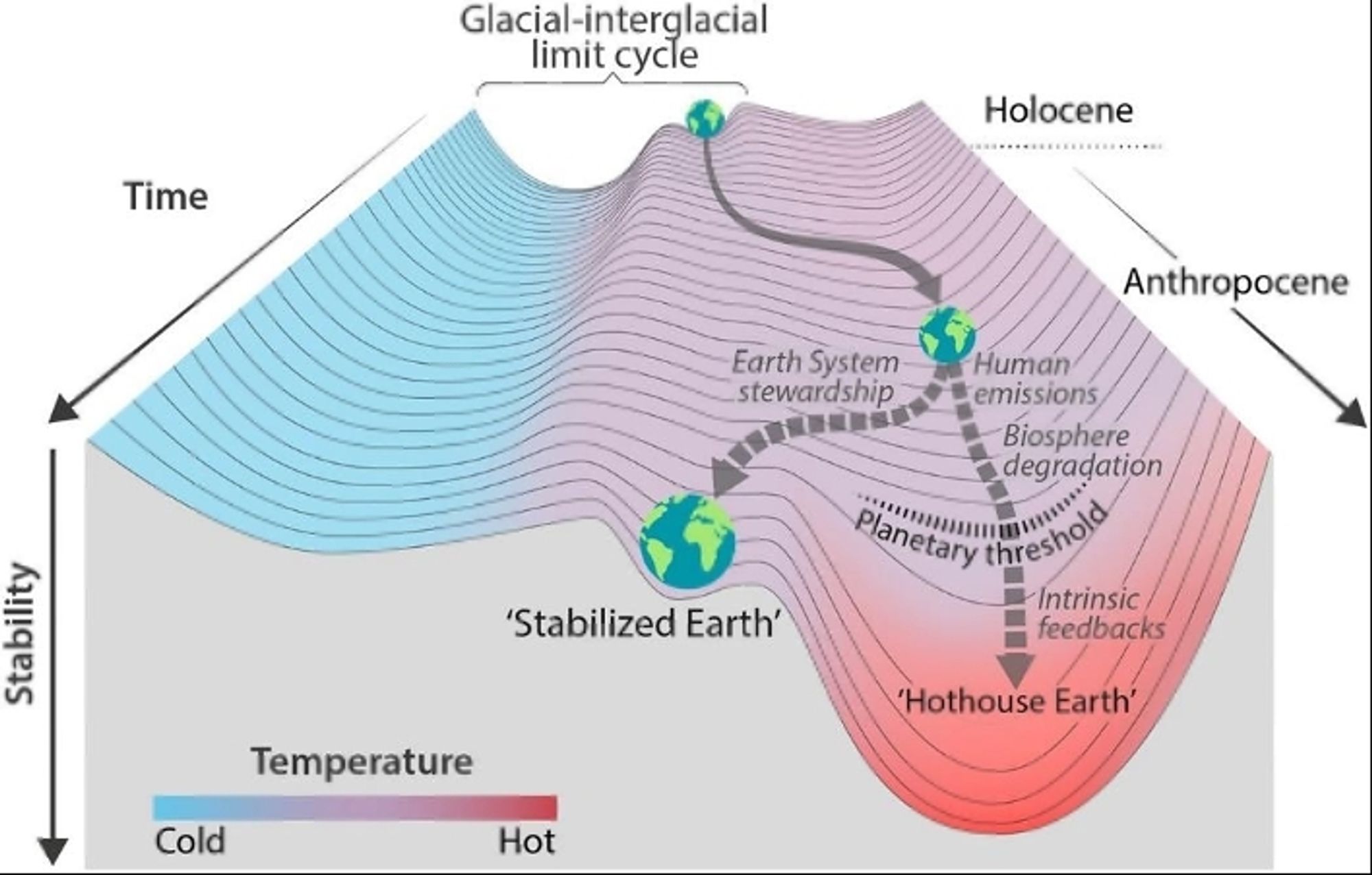 Berühmte Grafik zur Stabilität, den planetaren Grenzen und das Loch der Hothouse Earth in das wir purzeln wenn wir es nicht schaffen das Klima zu stabilisieren.