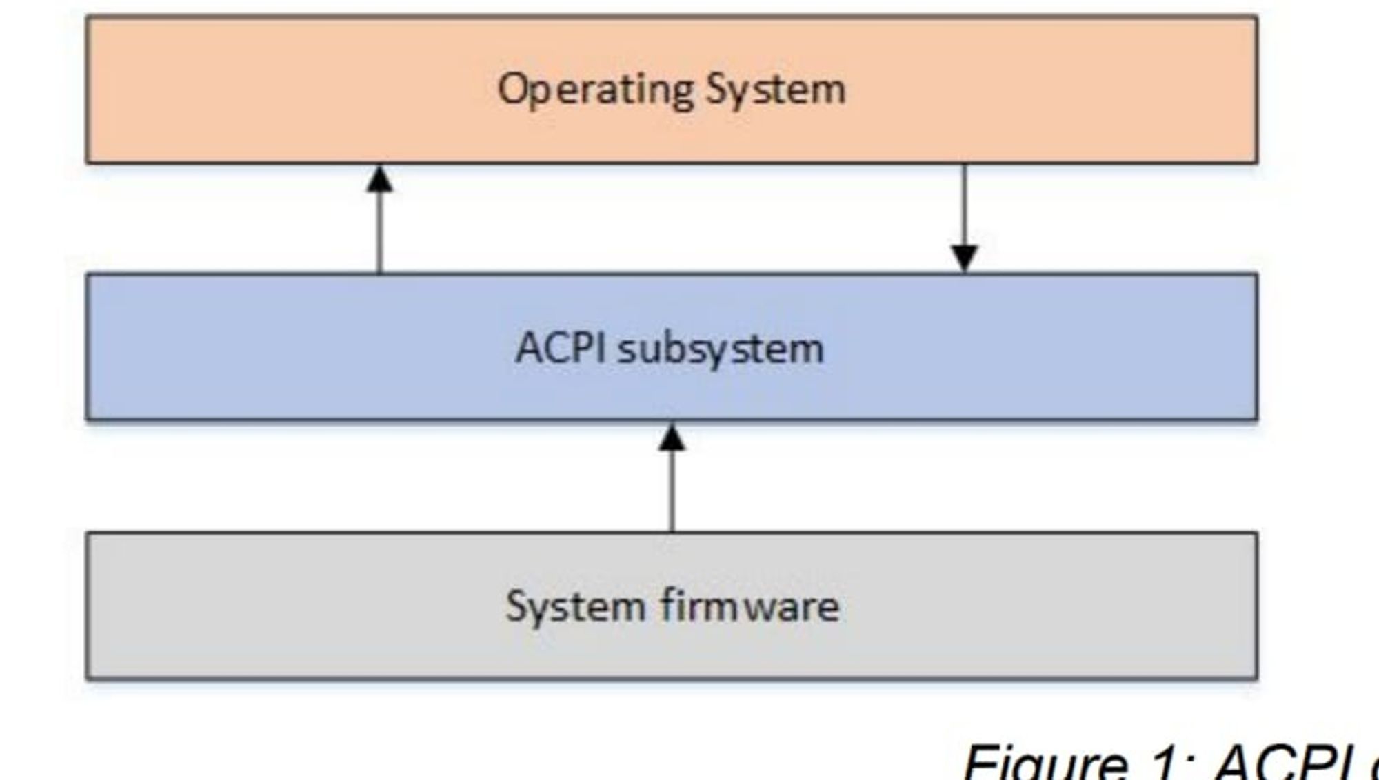 Diagrama mostrando o ACPI como uma camada entre o hardware e o kernel