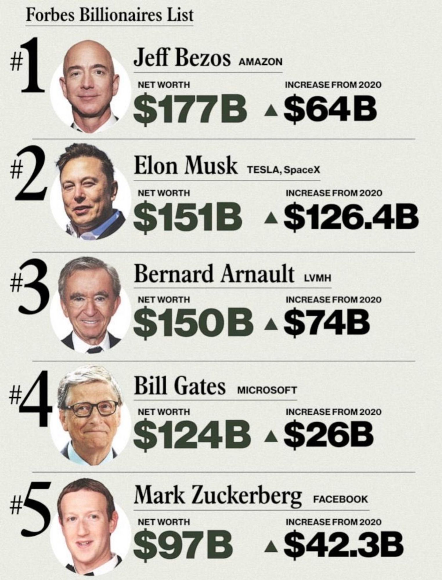 Forbes top 5 richest billionaires