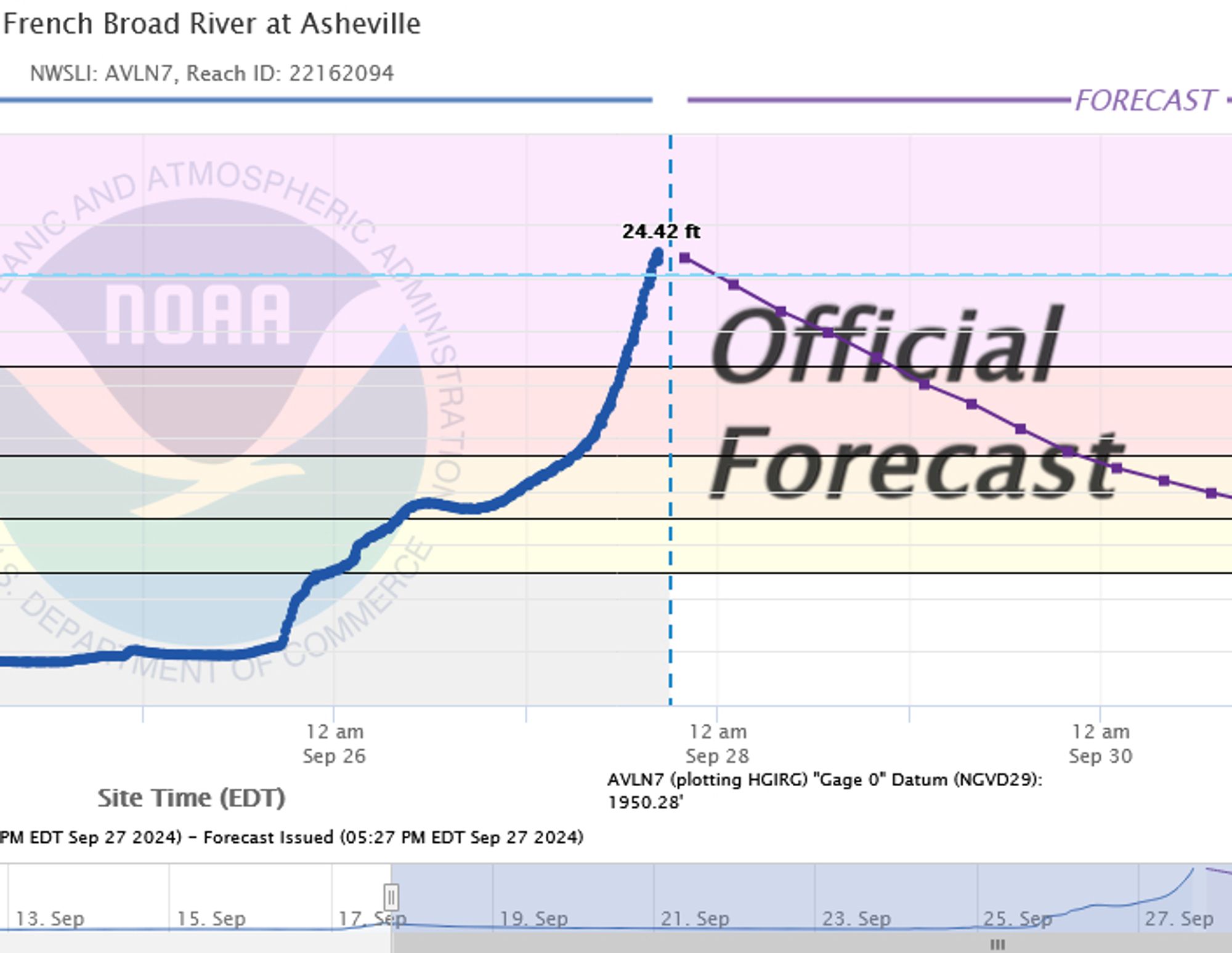 River gauge graph from French Broad River in Asheville, reading 24.42 ft currently, above the 23.1 ft record from 1916.