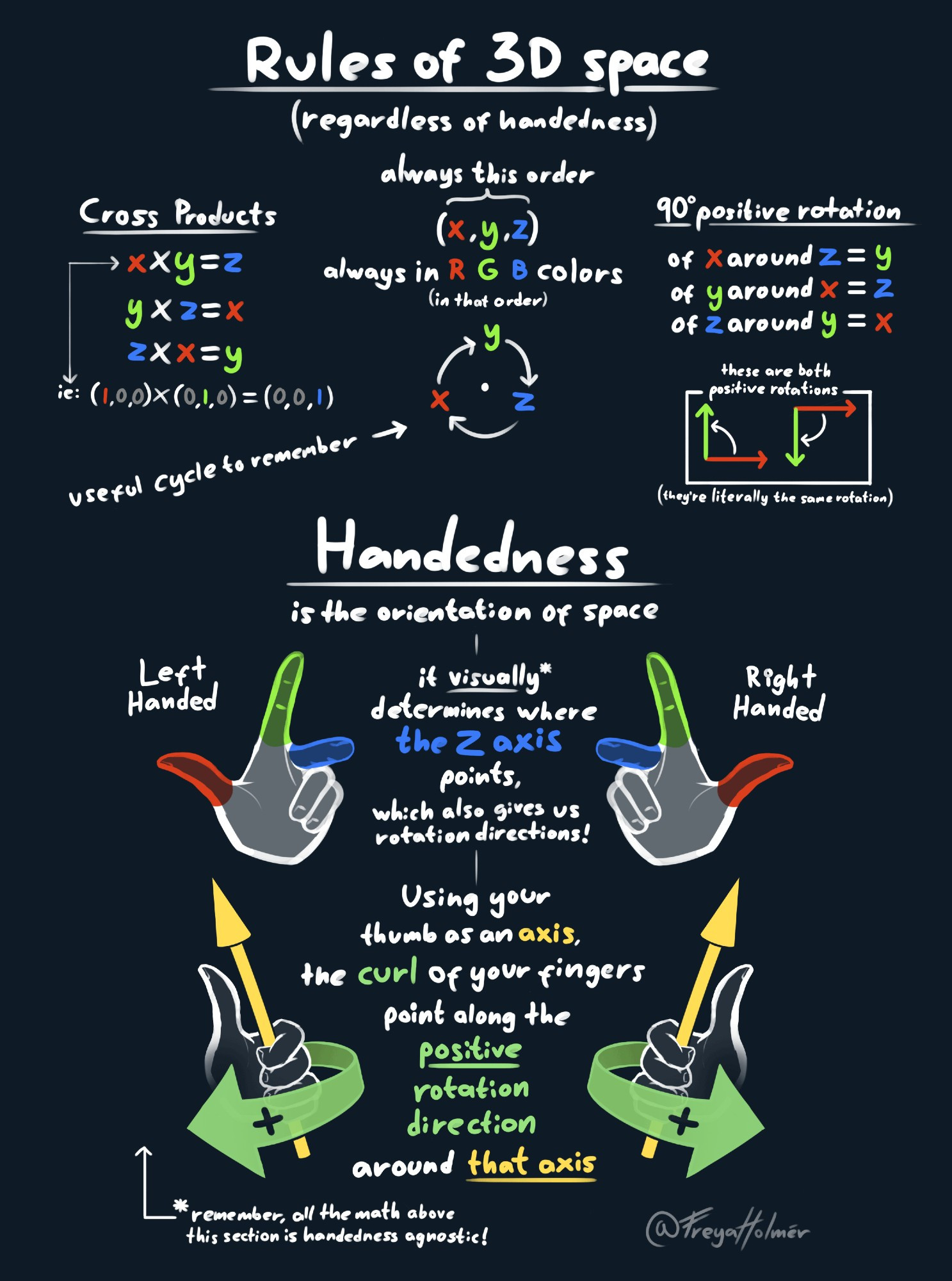 a digitally drawn chart outlining how XYZ axes and their colors correspond to each other, showing how cross products and rotations behave based on left and right hand rules