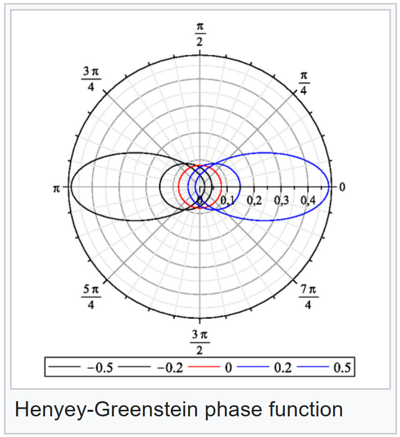 The Henyey-Greenstein phase function for Rayleigh light scattering