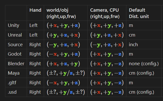 a table of coordinate system setups between unity, unreal, source, godot, blender, and maya, plus the .gltf and .usd formats. They are not agreeing with each other