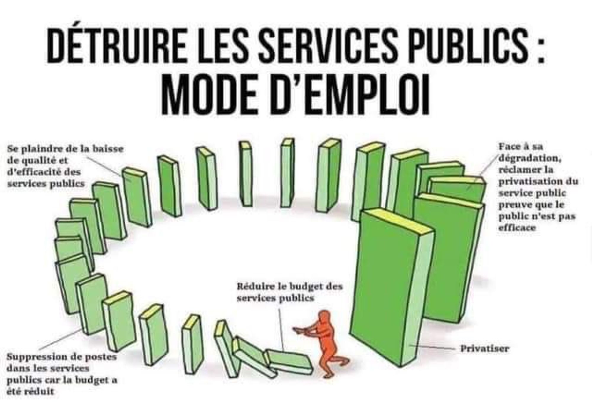 Détruire les services publics, mode d'emploi : Réduire les budgets, supprimer des postes, se plaindre de la qualité, face à ces désagréments réclamer la privatisation du service public car il n'est pas efficace.