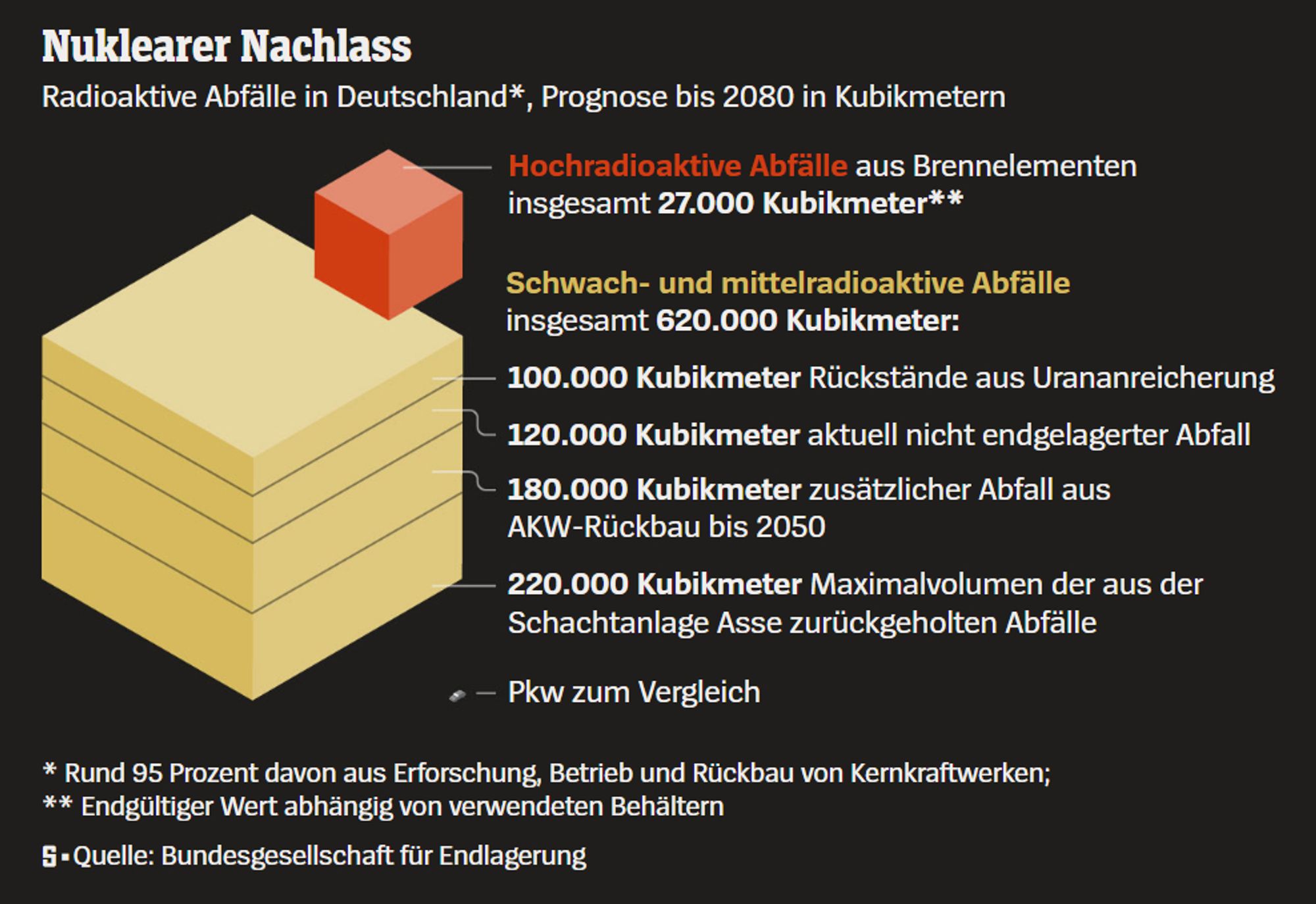 Nuklearer Nachlass

Radioaktive Abfälle in Deutschland*, Prognose bis 2080 in Kubikmetern

Hochradioaktive Abfälle aus Brennelementen

insgesamt 27.000 Kubikmeter**

Schwach- und mittelradioaktive Abfälle

insgesamt 620.000 Kubikmeter:

100.000 Kubikmeter Rückstände aus Urananreicherung

120.000 Kubikmeter aktuell nicht endgelagerter Abfall

180.000 Kubikmeter zusätzlicher Abfall aus

AKW-Rückbau bis 2050

220.000 Kubikmeter Maximalvolumen der aus der

Schachtanlage Asse zurückgeholten Abfälle

Pkw zum Vergleich

* Rund 95 Prozent davon aus Erforschung, Betrieb und Rückbau von Kernkraftwerken;

** Endgültiger Wert abhängig von verwendeten Behältern

S+, Quelle: Bundesgesellschaft für Endlagerung