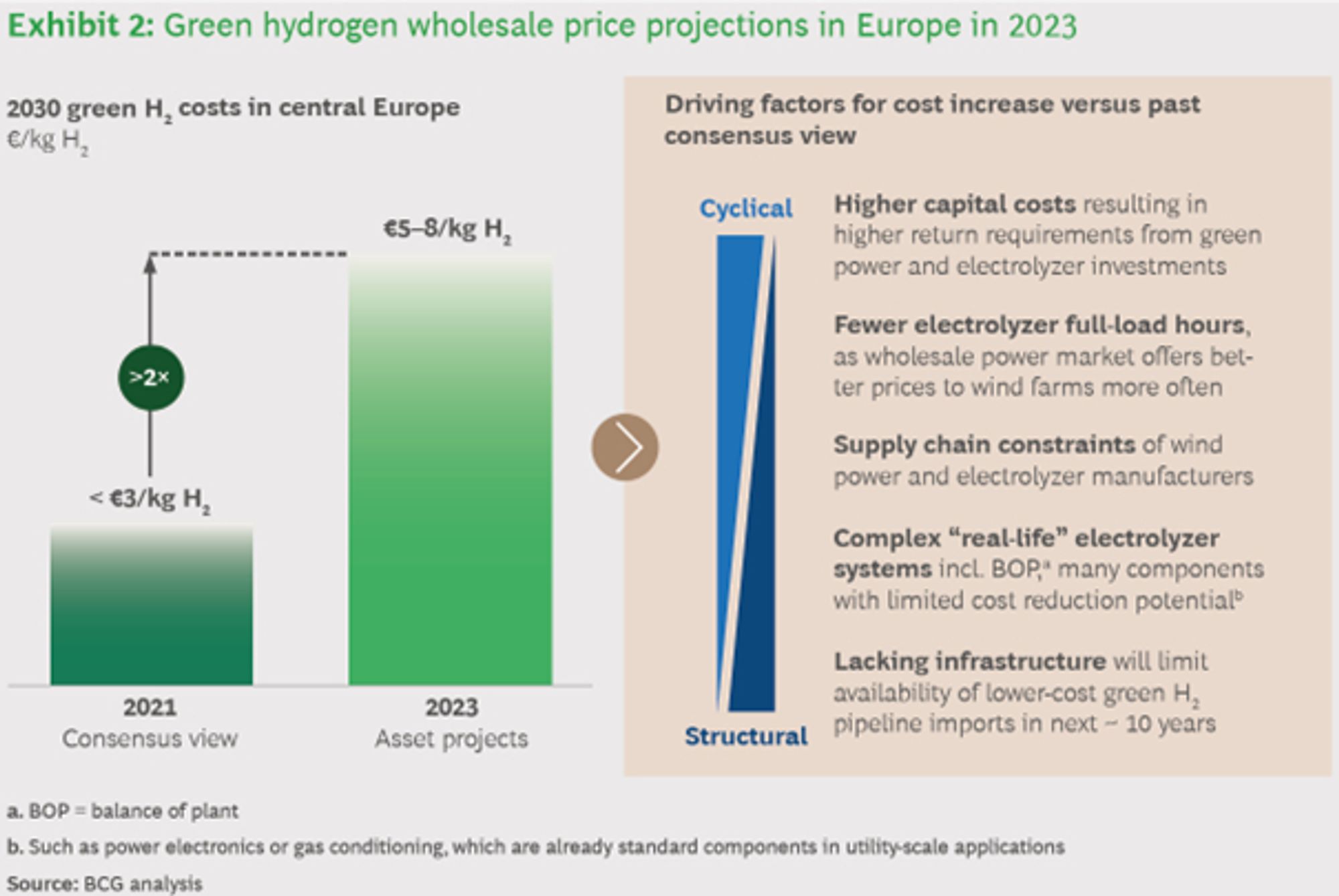 BCG study: Green H2 wholesale price