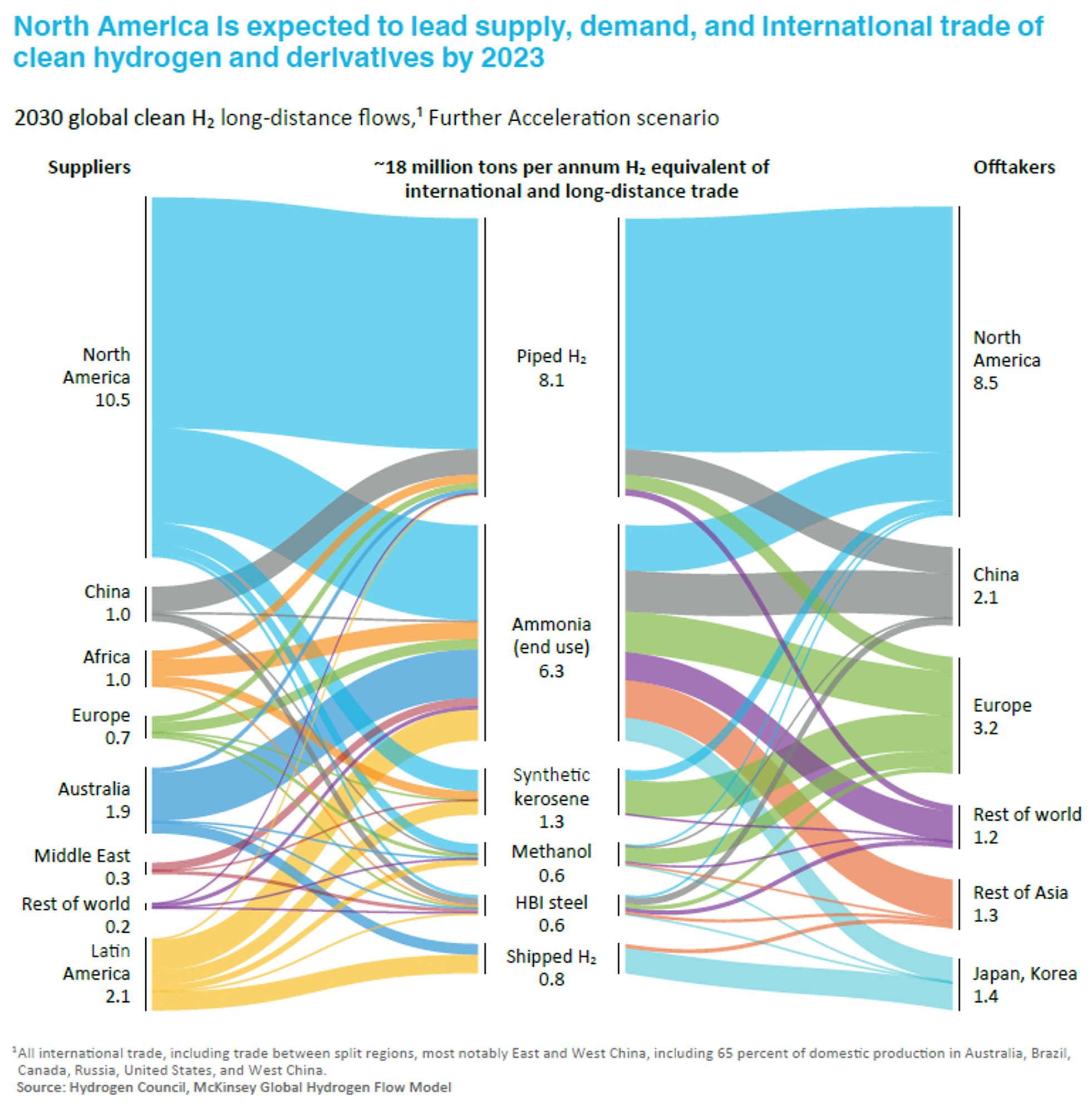 2030 global clean H2 long-distance flows, Further Acceleration scenario