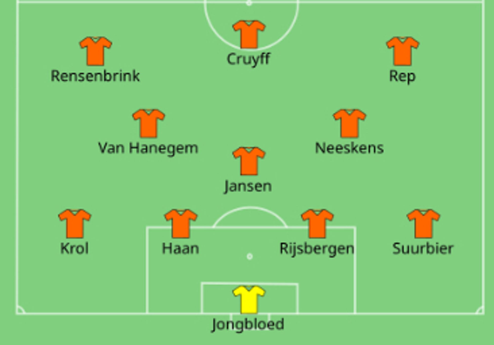 Dutch starting XI in the 1974 World Cup final