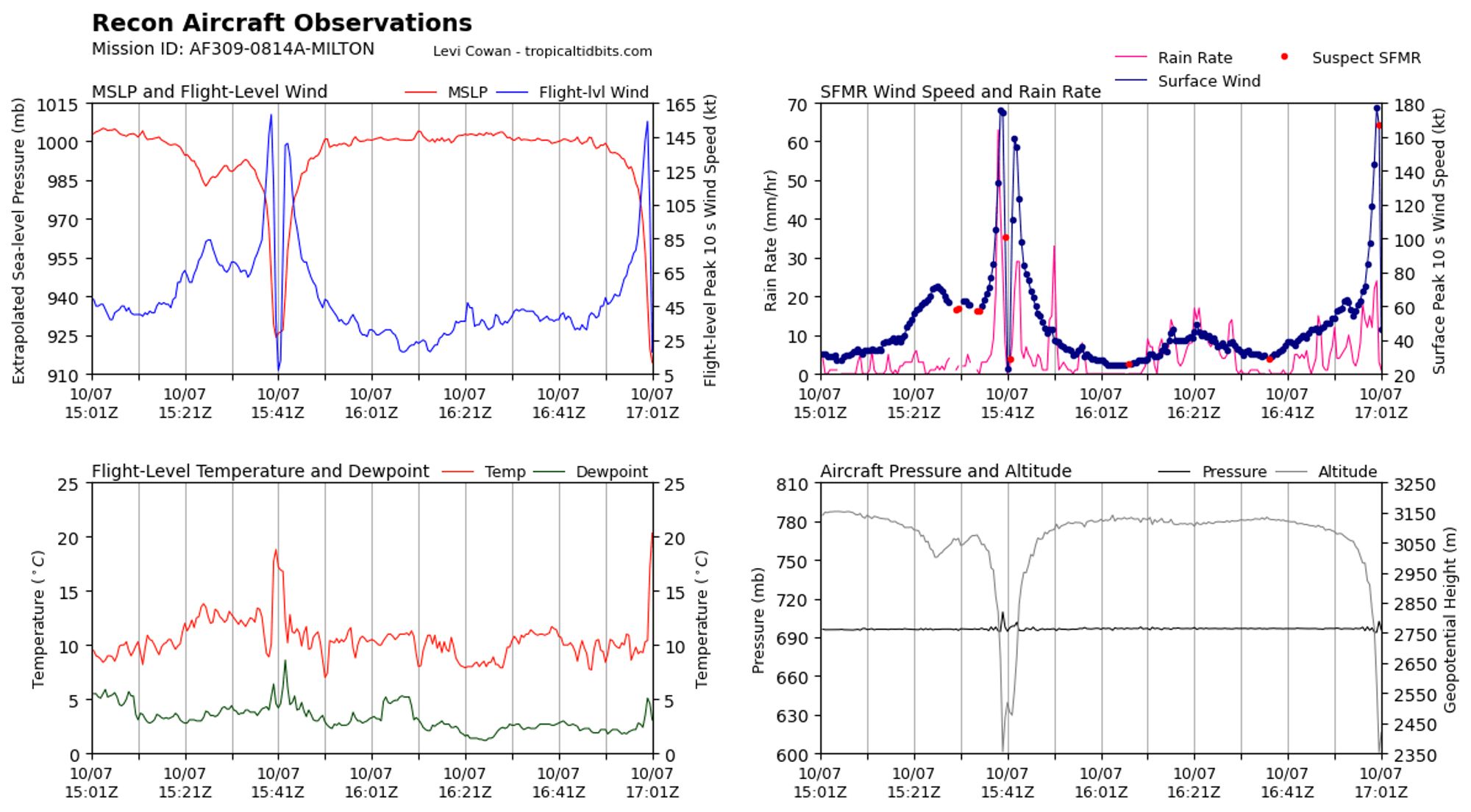 AF309 aircraft observations from Tropical Tidbits. 145kt flight-level winds and 180kt surface winds.