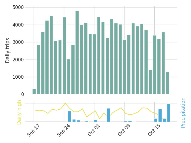 Graph of daily bike trips over the past 30 days