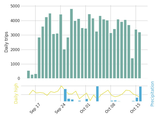 Graph of daily bike trips over the past 30 days