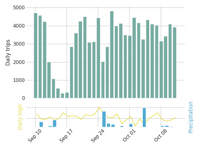 Graph of daily bike trips over the past 30 days