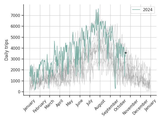 Graph of bike trips this year overlayed on previous years' data