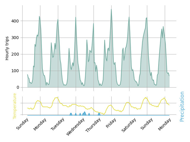 Graph of hourly bike trips over the past 7 days