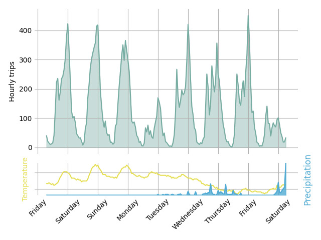 Graph of hourly bike trips over the past 7 days