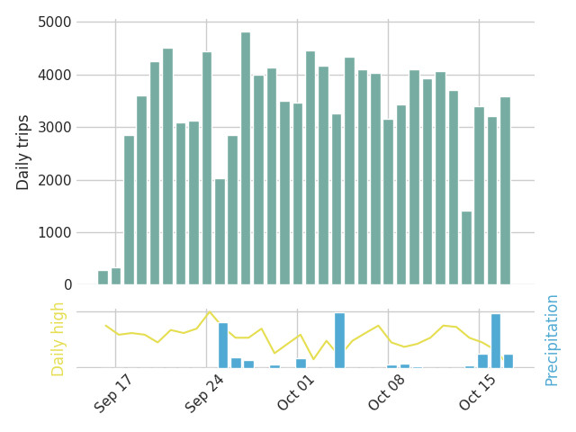 Graph of daily bike trips over the past 30 days