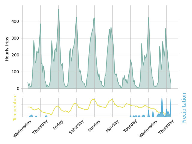 Graph of hourly bike trips over the past 7 days