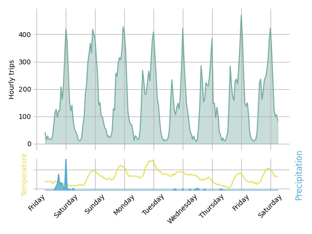 Graph of hourly bike trips over the past 7 days