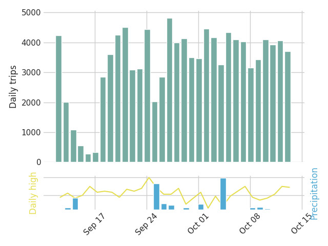 Graph of daily bike trips over the past 30 days