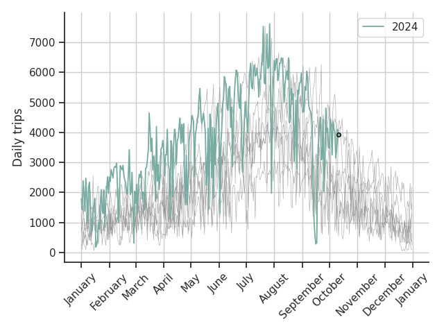 Graph of bike trips this year overlayed on previous years' data