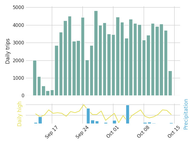 Graph of daily bike trips over the past 30 days