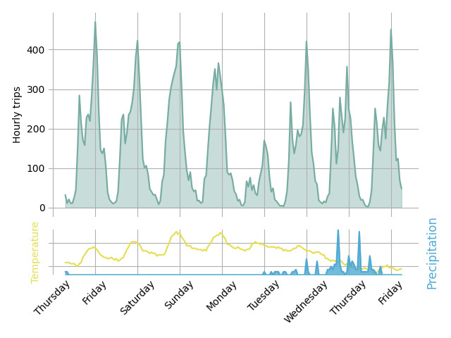 Graph of hourly bike trips over the past 7 days