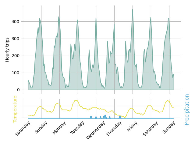 Graph of hourly bike trips over the past 7 days