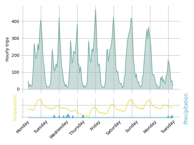 Graph of hourly bike trips over the past 7 days