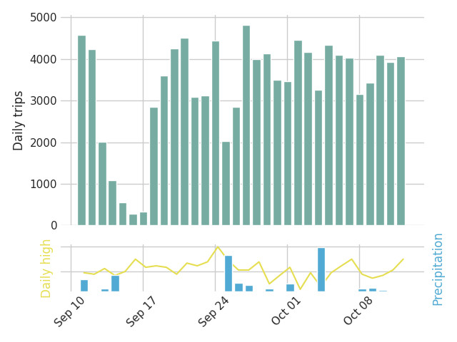 Graph of daily bike trips over the past 30 days