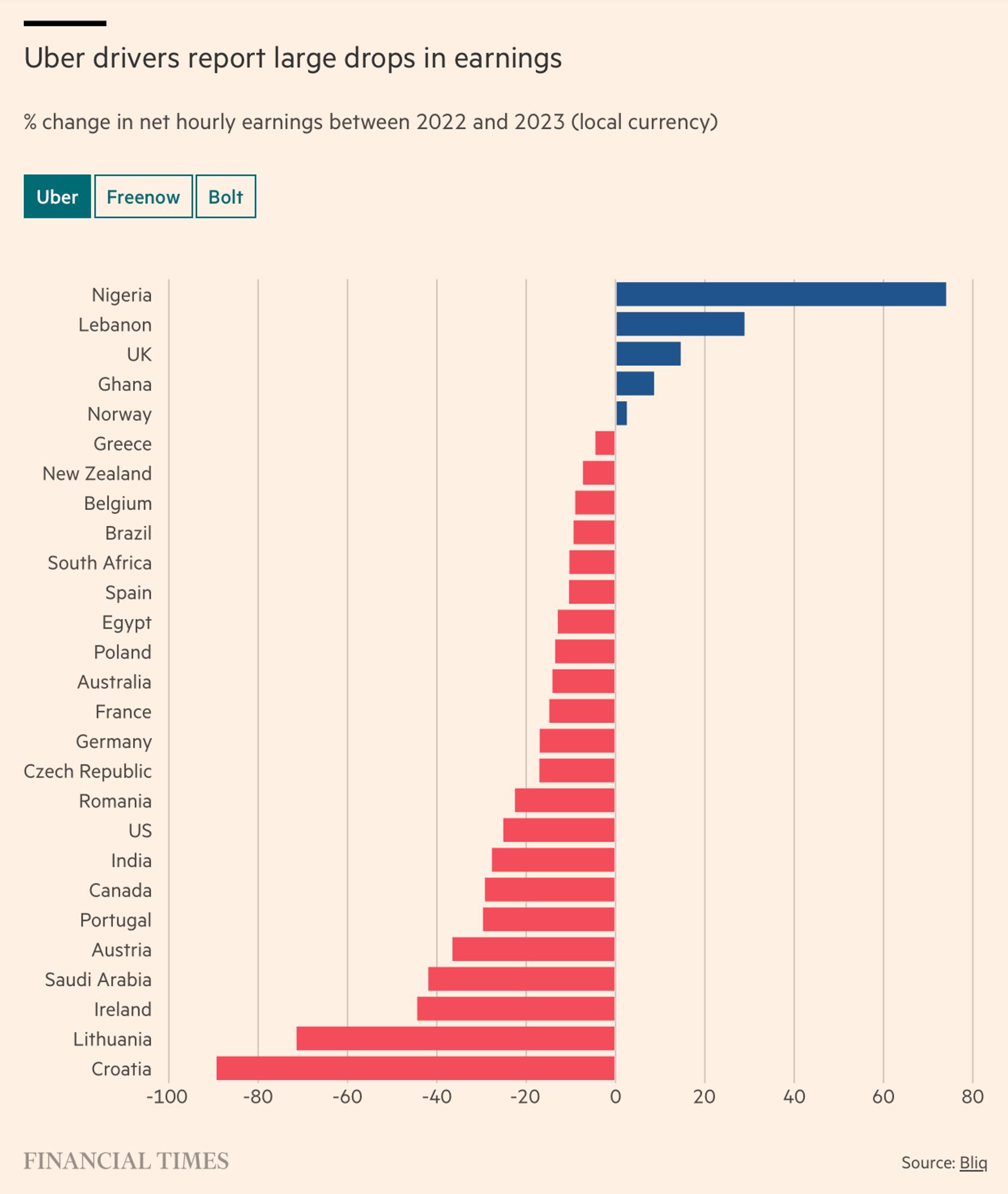 A graph showing percentage change in net hourly earnings for Uber drivers across many countries. Most have seen declines, and some are very significant.