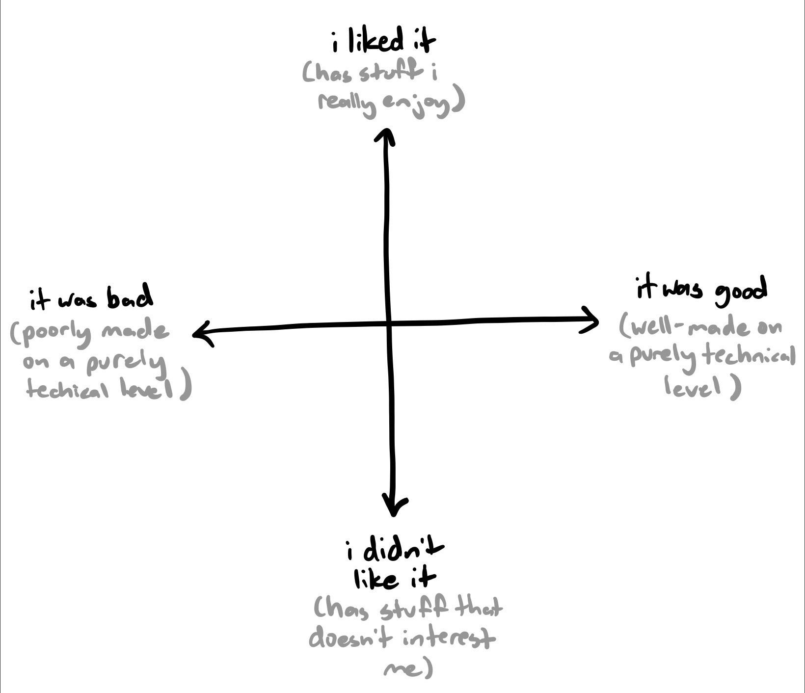 Es un eje de coordenadas, con una linea vertical y otra horizontal simétricas, cruzándose en el centro de la imagen. 

La línea horizontal representa el eje "Malo/Bueno": el extremo izquierdo dice "It was bad (poorly made on a purely technical level)", y el extremo derecho "It was good (well-made on a purely technical level). 

El eje vertical indica "Me gusta/No me gusta", de tal modo que en el extremo superior se lee "I liked it (has stuff i really enjoy)" y el extremo inferior dice "I didn't like it (has stuff that doesn't interest me)".