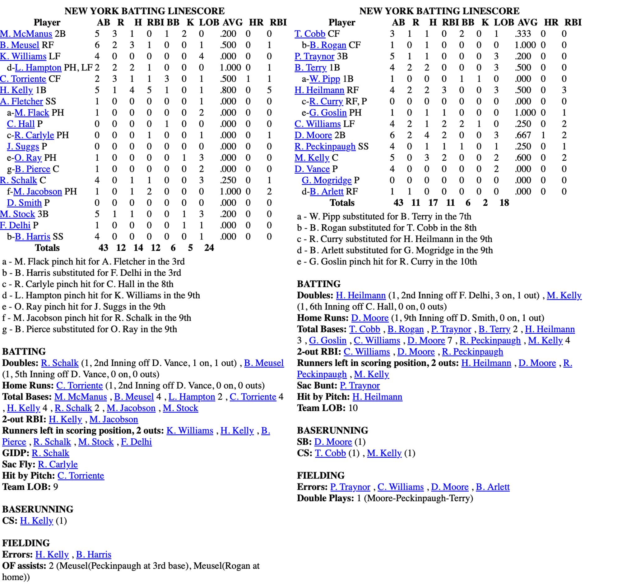 Batting boxscores for the Yankees and Giants. Kelly was 4-5 for the Giants, while Moore was 4-6 for the Yankees. Torriente and Moore hit home runs, Moore made a very costly error in the 10th.