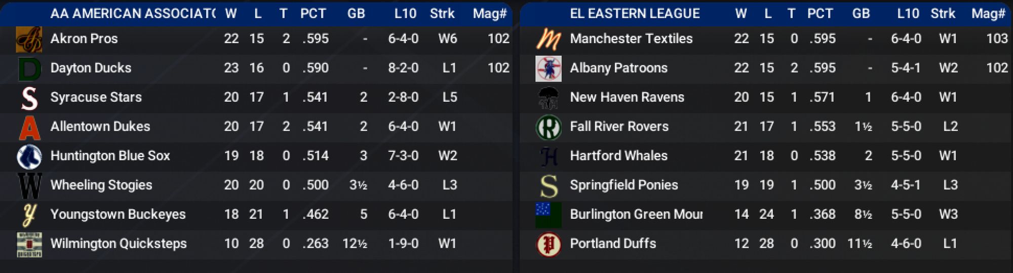 The American Association and Eastern League only have 8 teams each. The Akron Pros and Dayton Ducks are tied atop the former, while the Manchester Textiles and Albany Patroons are tied atop the latter. Other teams are within 1-2 games of the top in both leagues, as well.