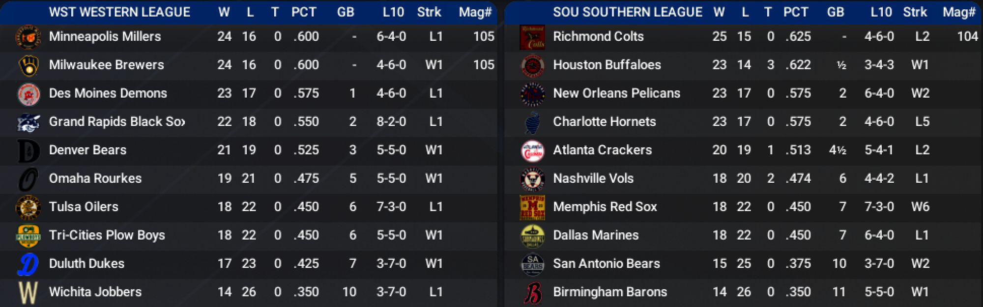 Standings Tables for the Western and Southern Leagues. The Minneapolis Millers and Milwaukee Brewers are tied atop the Western League, with Des Moines a game back and Grand Rapids 2 games back. The Richmond Colts lead the Southern League by 0.5 games, with New Orleans and Charlotte tied for third, 2 games back.