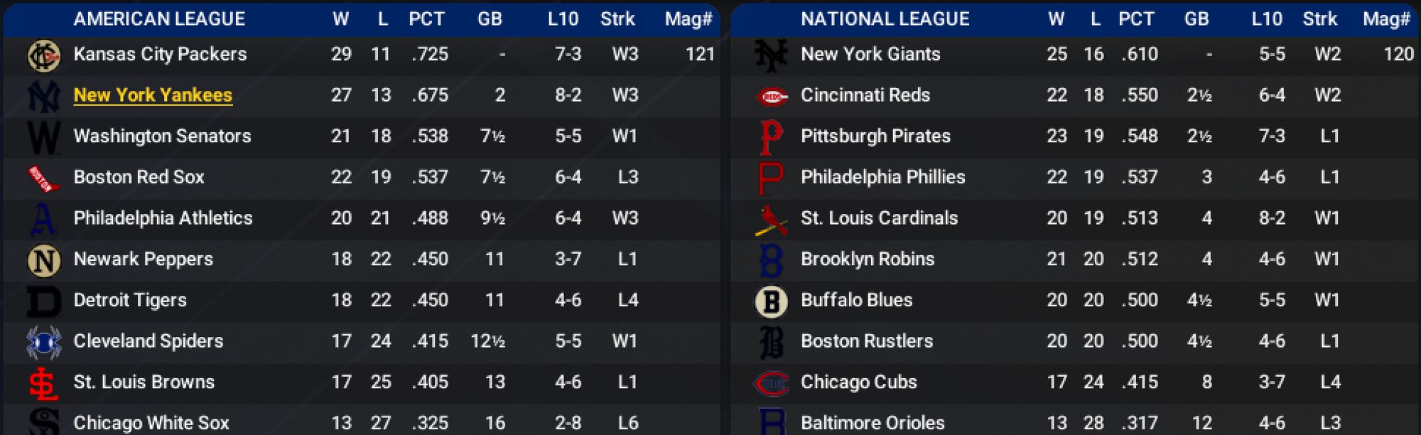 Table of standings for the American and National Leagues. The Kansas City Packers lead the Yankees in the AL by 2.5 games, with the Washington Senators and Boston Red Sox tied for a distant 3rd. In the NL, the New York Giants lead Cincinnati and Pittsburgh by 2.5 games, with Philadelphia 3 back and St. Louis and Brooklyn 4 back.