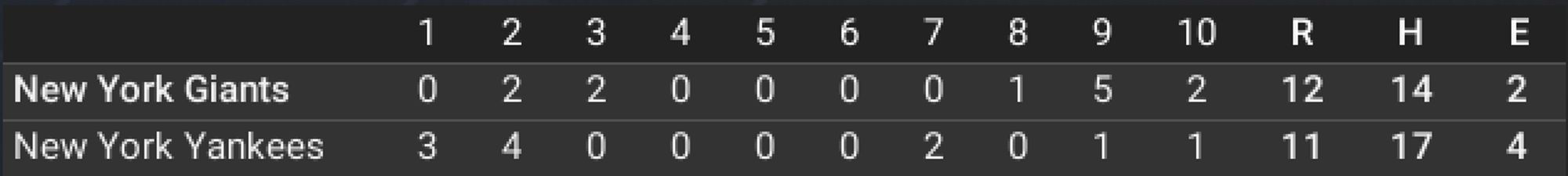 Linescore for the game. The Yankees scored 3 in the 1st, 4 in the 2nd, 2 in the 7th, 1 in the 9th and 1 in the 10th to finish with 11 runs, 17 hits, and 4 errors. The Giants scored 2 in the 2nd and 3rd, 1 in the 8th, 5 in the 9th, and 2 in the 10th to finish with 12 runs, 14 hits, and 2 errors.