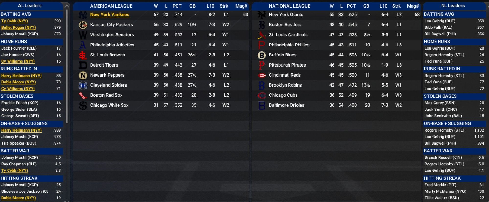 Standings for the fictional simulation of the 1923 baseball season. Both the New York Yankees and New York Giants have significant leads in their leagues.