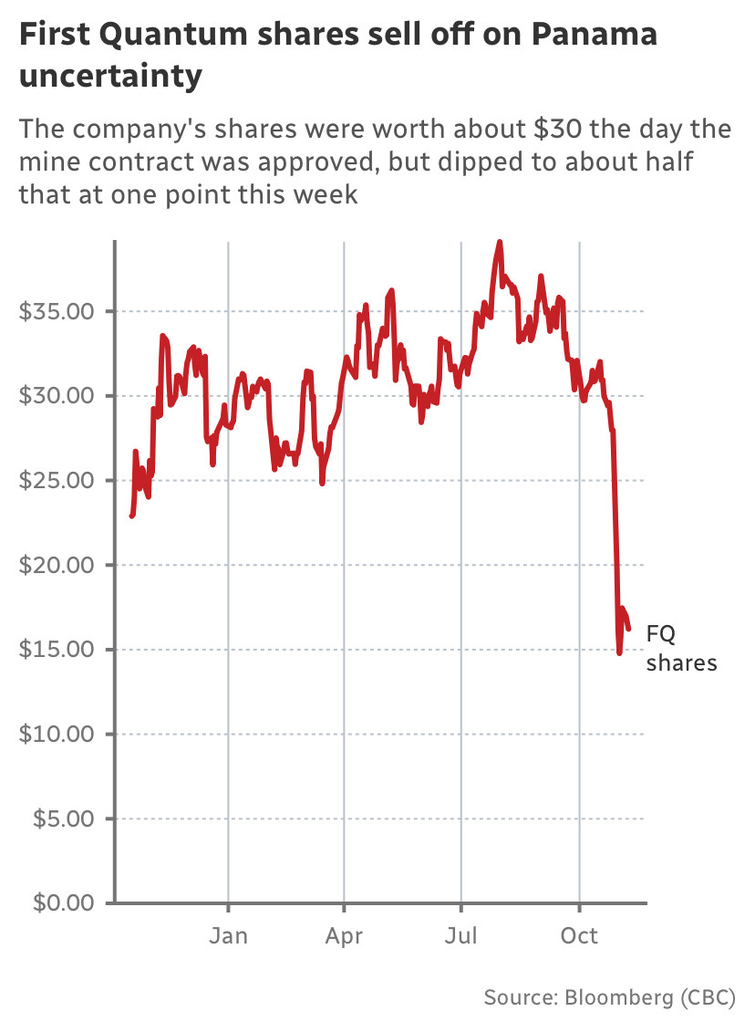 First Quantum shares sell off on Panama uncertainty

The company's shares were worth about $30 the day the mine contract was approved, but dipped to about half that at one point this week
Graph showing a 40% dip in stock prices