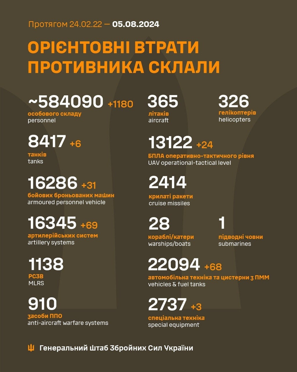 Latest Russian losses numbers