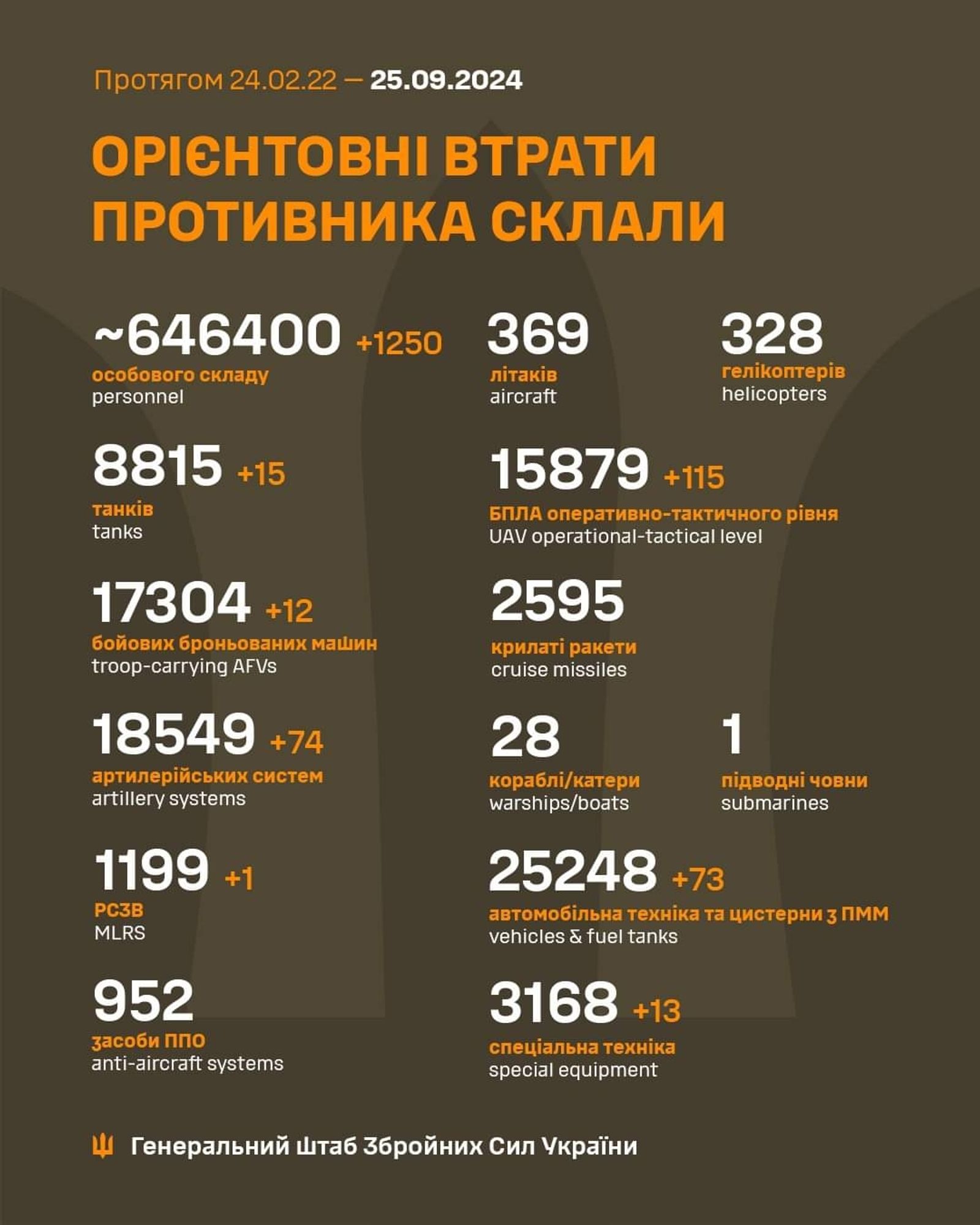 Latest Russian losses numbers