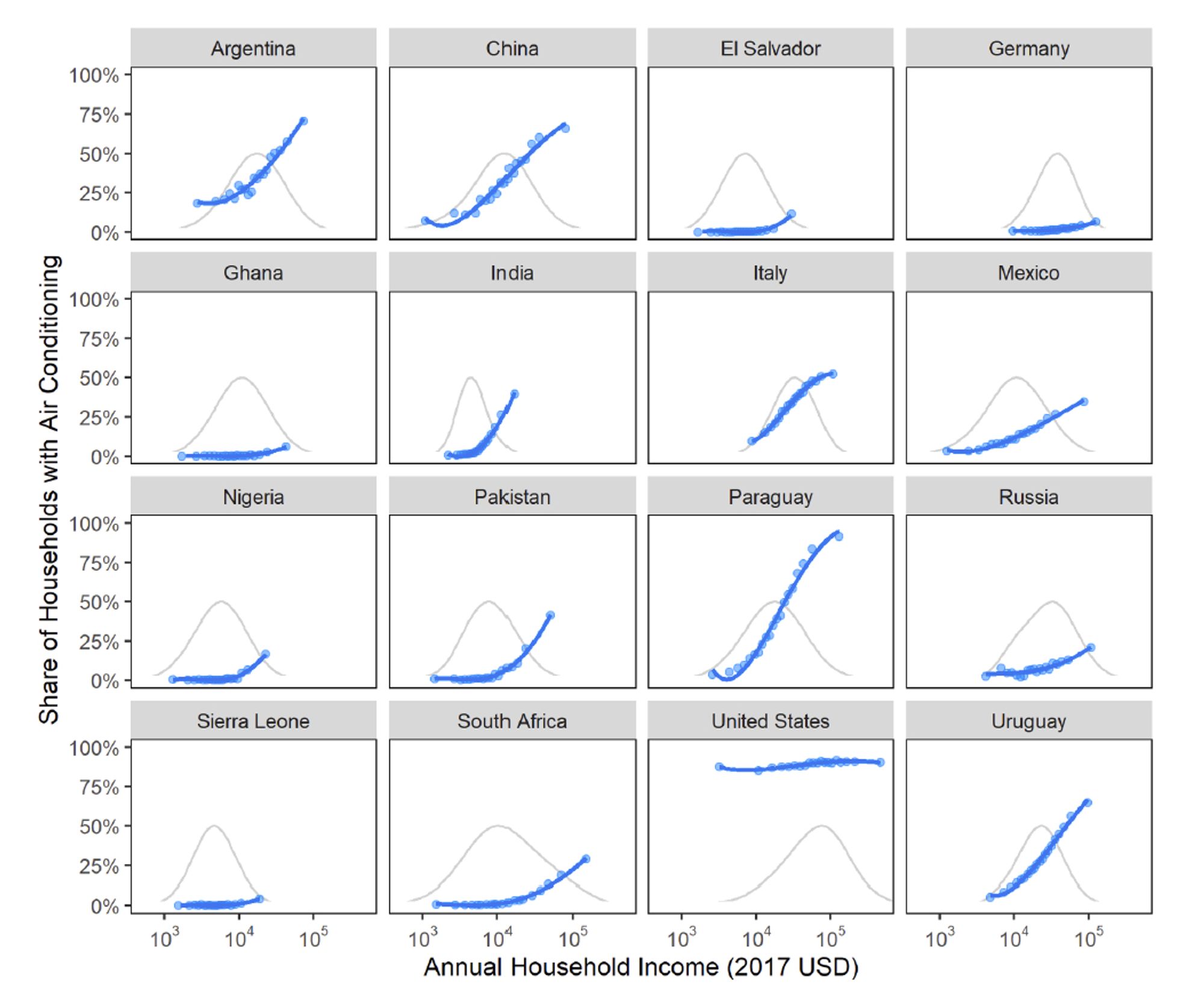 Plot showing AC adoption for a sample of 16 global countries. Most exhibit a clear S-shaped adoption curve, with the percentage of households with AC increasing with higher income levels. The US stands out as having very levels of adoption above 90% across the income distribution.