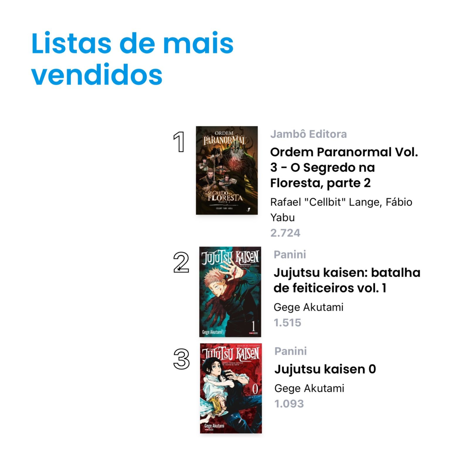 Edição das 3 HQ's mais vendidas no Brasil. Em primeiro lugar, "ORDEM PARANORMAL VOL. 3 - O SEGREDO NA FLORESTA, PARTE 2" por "RAFAEL "CELLBIT" LANGE, FÁBIO YABU, JAMBÔ EDITORA" com 2.724. Em segundo lugar, "JUJUTSU KAISEN: BATALHA DE FEITICEIROS VOL. 1" por "GEGE AKUTAMI, PANINI" com 1.515. Em terceiro lugar "JUJUTSU KAISEN 0" por "GEGE AKUTAMI, PANINI" com 1.093. O fundo da imagem é branco.