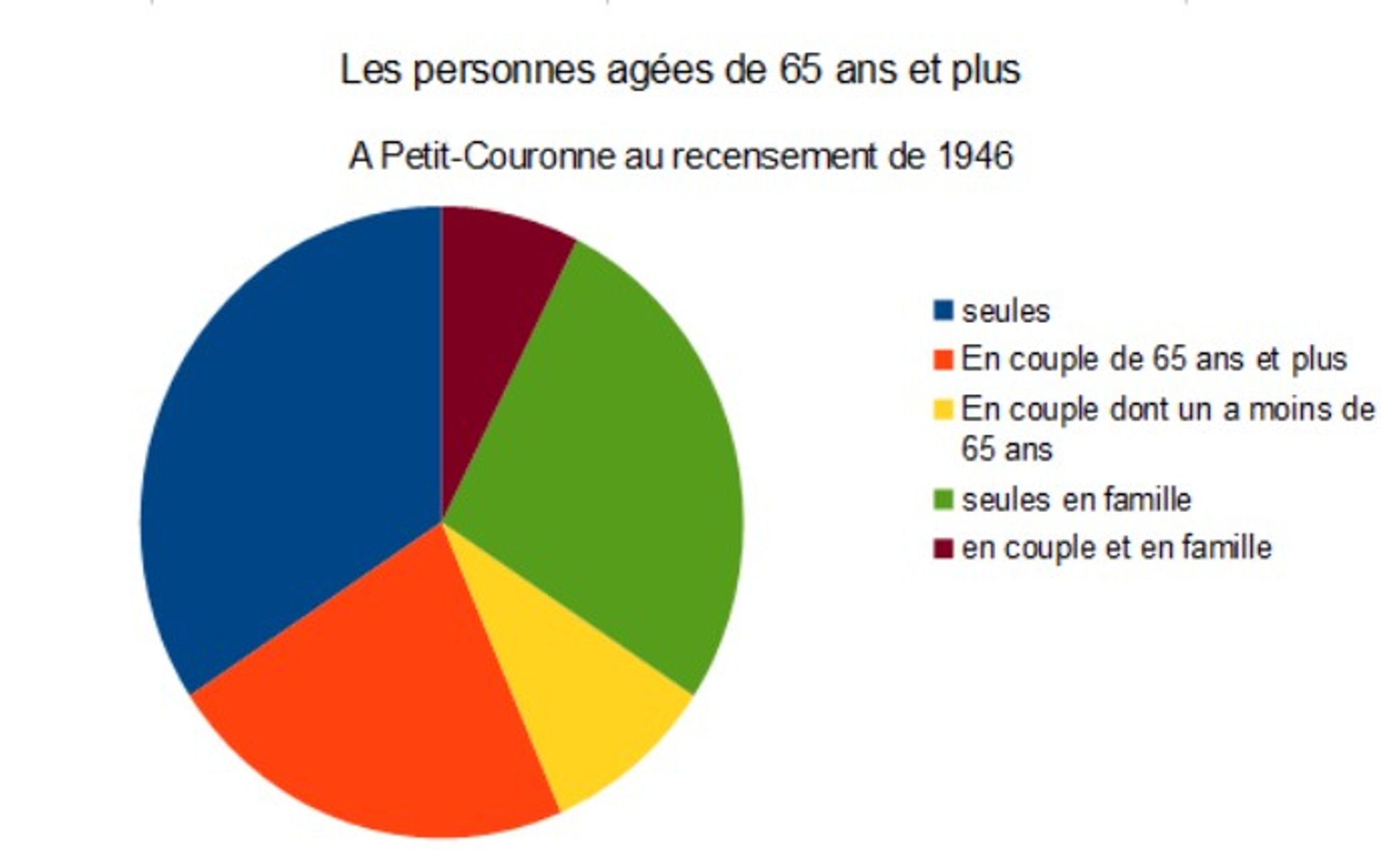 Personnes agées de 65 ans et plus à Petit-Couronne en 1946