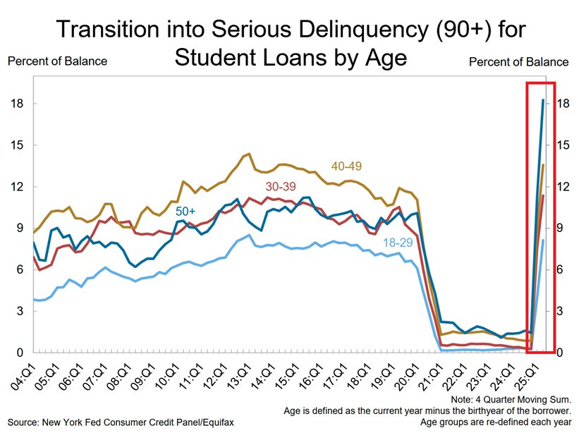 The provided graph illustrates the "Transition into Serious Delinquency (90+) for Student Loans by Age" from the first quarter of 2004 (04:Q1) to the first quarter of 2025 (25:Q1), based on data from the New York Fed Consumer Credit Panel/Equifax.
Key observations from the graph:
Pre-2020 Trends:
Before 2020, older age groups (30-39, 40-49, and 50+) generally exhibited higher rates of serious delinquency compared to the youngest age group (18-29), with the 30-39 and 40-49 age groups often showing the highest percentages of balance in serious delinquency.
Impact of COVID-19 Pandemic:
A significant and sharp decline in student loan delinquencies across all age groups is evident around 2020-2021, likely reflecting the implementation of federal student loan payment pauses and other relief measures during the COVID-19 pandemic.
Post-Pandemic Resurgence:
Following the end of these relief measures, there's a dramatic increase in serious delinquency rates for all age groups in 2025:Q1, particularly for the 30-39, 40-49, and 50+ age groups, which reach unprecedented levels on the graph.
Age Group Dynamics:
While the 18-29 age group also experiences a rise in delinquencies post-pandemic, the increase is proportionally more pronounced and reaches higher absolute levels for the older age cohorts, especially those in their 30s, 40s, and 50s and above.