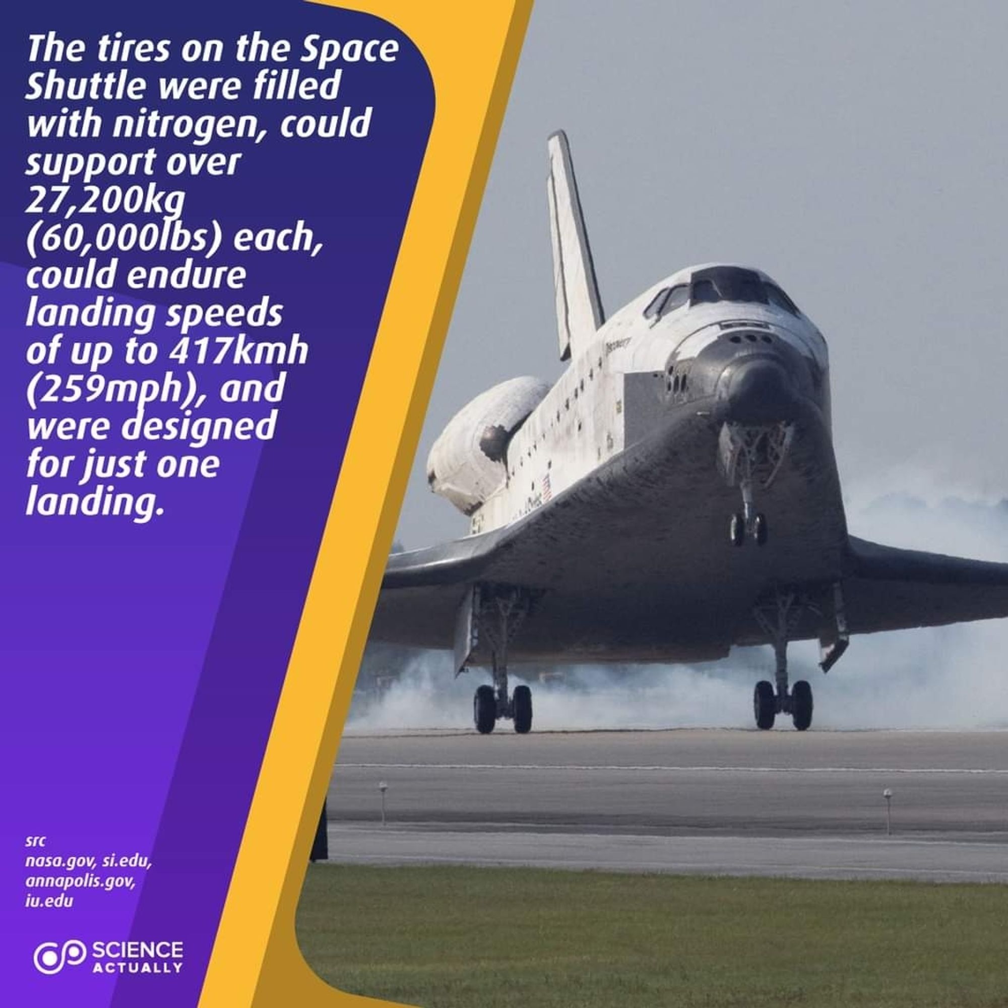 The tires on the Space Shuttle were filled with nitrogen, could support over 27,200kg (60,000lbs) each, could endure landing speeds of up to 417kmh (259mph), and were designed for just one landing.

#science #sciencefacts #spaceshuttle #tires #wheels 

sidenote : an empty shuttle weighed about 75,000kg (165,000lbs)