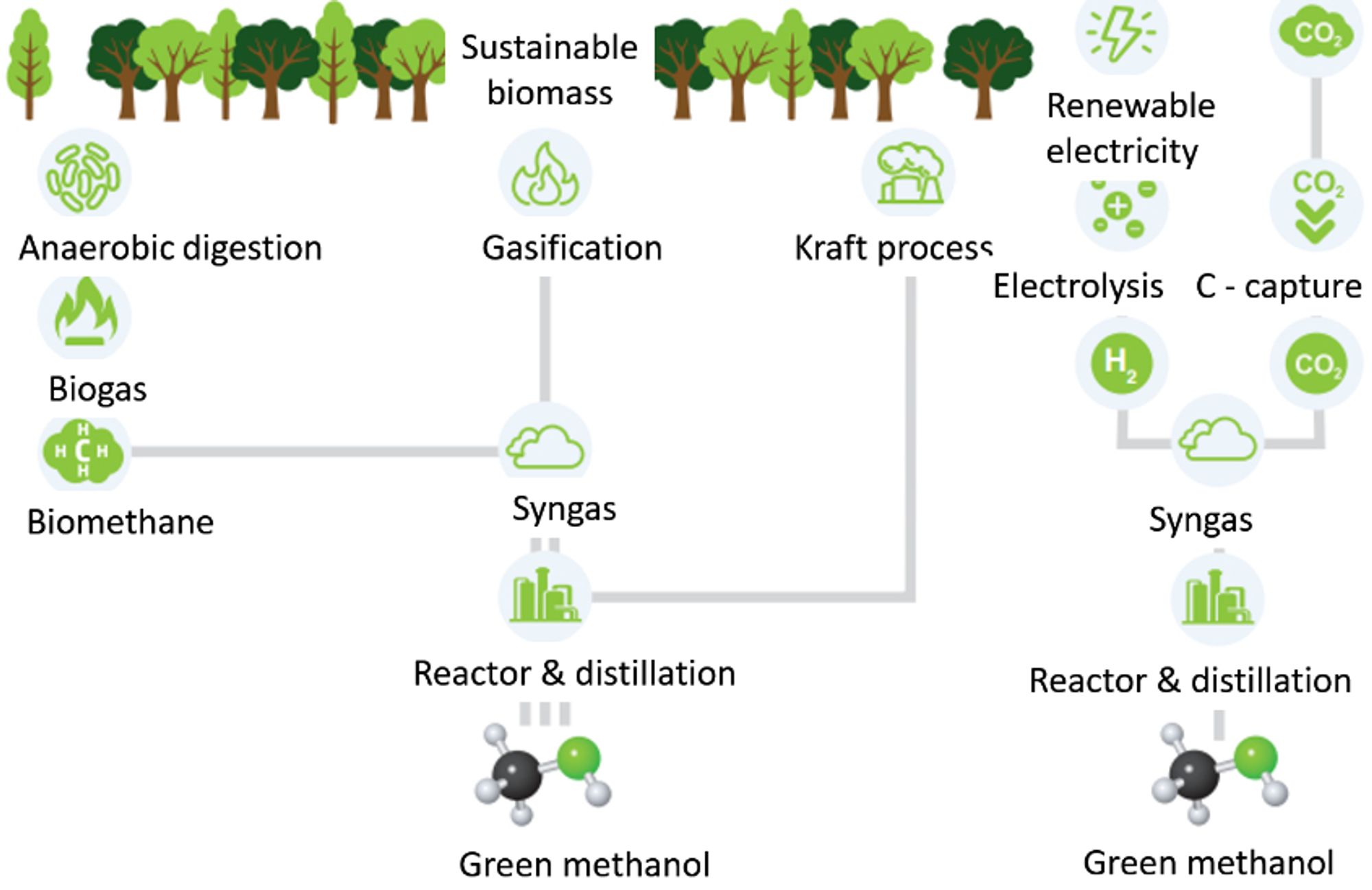 Methanol synthesis routes