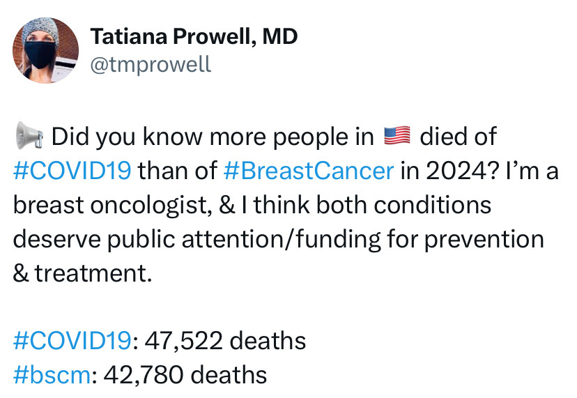 Did you know more people in the US died of Covid than of breast cancer in 2024?  I’m a breast oncologist and think both conditions deserve public attention/ funding for prevention and treatment.
COVID-47,522
Breast cancer-42,780
